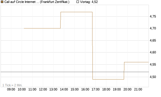 Call auf Circle Internet Group Inc. [Ordinary Shares - Class A] [Vontobel] Chart