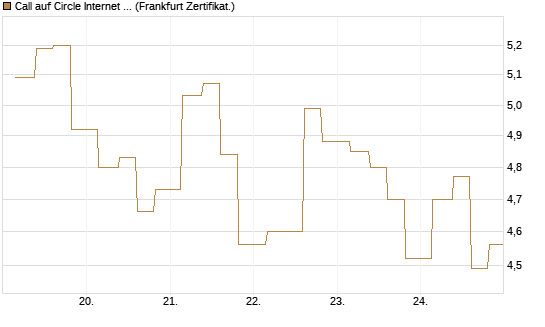 Call auf Circle Internet Group Inc. [Ordinary Shares - Class A] [Vontobel] Chart