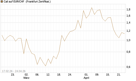 Call auf EUR/CHF [DZ BANK AG] Chart