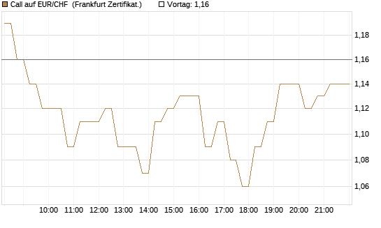 Call auf EUR/CHF [DZ BANK AG] Chart