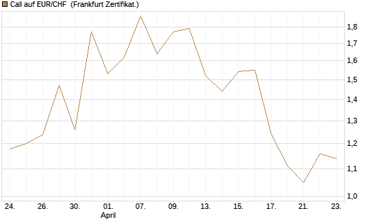 Call auf EUR/CHF [DZ BANK AG] Chart