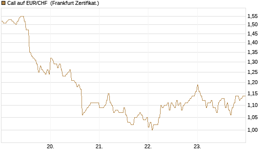 Call auf EUR/CHF [DZ BANK AG] Chart