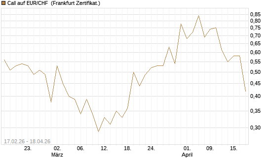 Call auf EUR/CHF [DZ BANK AG] Chart