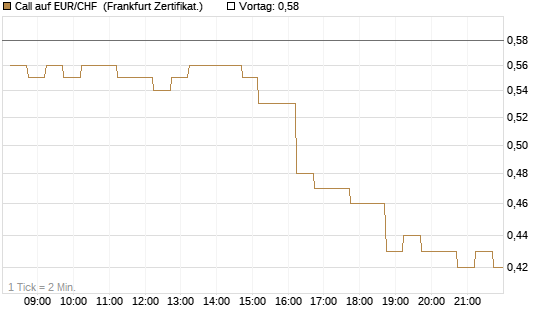 Call auf EUR/CHF [DZ BANK AG] Chart