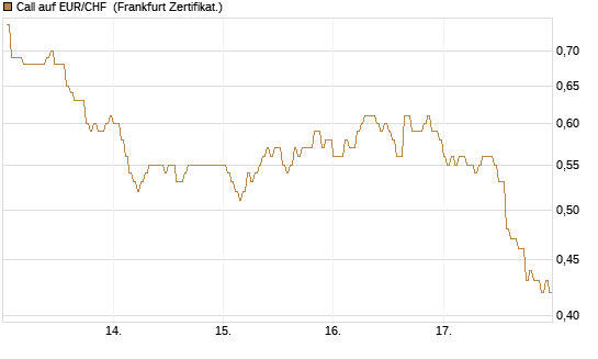 Call auf EUR/CHF [DZ BANK AG] Chart