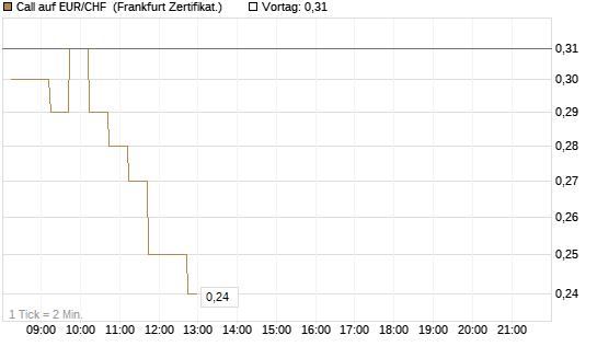 Call auf EUR/CHF [DZ BANK AG] Chart