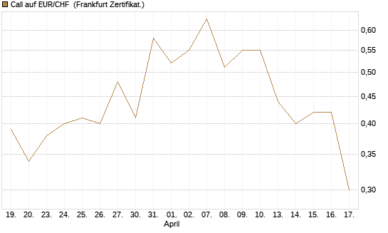 Call auf EUR/CHF [DZ BANK AG] Chart