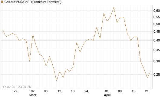 Call auf EUR/CHF [DZ BANK AG] Chart
