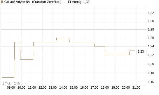 Call auf Adyen NV [Société Générale Effekten GmbH] Chart