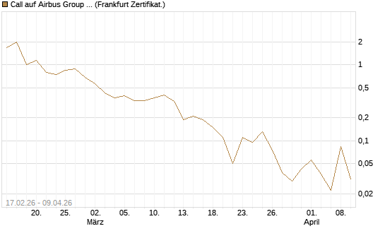 Call auf Airbus Group SE [Société Générale Effekten GmbH] Chart