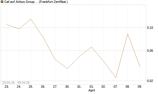 Call auf Airbus Group SE [Société Générale Effekten GmbH] Chart