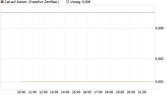 Call auf Alstom [Société Générale Effekten GmbH] Chart