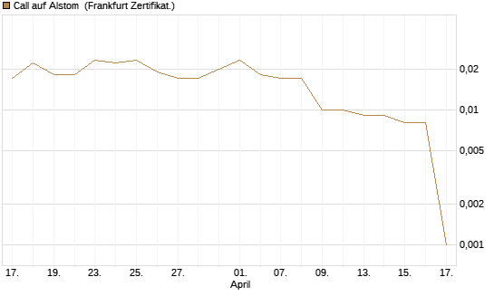 Call auf Alstom [Société Générale Effekten GmbH] Chart