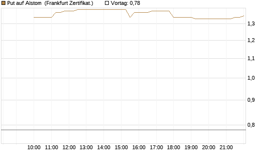 Put auf Alstom [Société Générale Effekten GmbH] Chart
