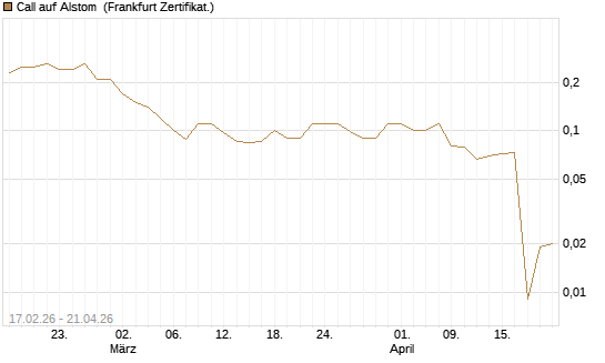 Call auf Alstom [Société Générale Effekten GmbH] Chart