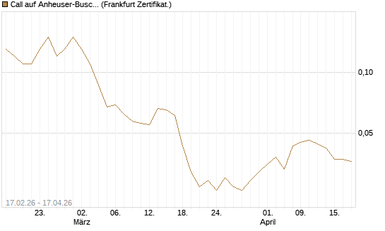 Call auf Anheuser-Busch InBev SA/NV [Société Générale Effekten GmbH] Chart