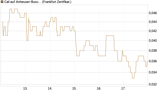 Call auf Anheuser-Busch InBev SA/NV [Société Générale Effekten GmbH] Chart