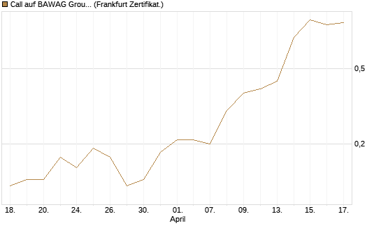 Call auf BAWAG Group AG [Société Générale Effekten GmbH] Chart