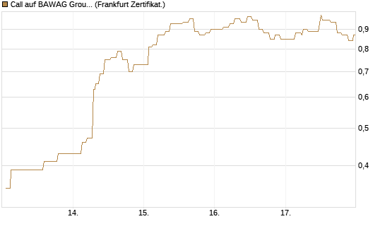Call auf BAWAG Group AG [Société Générale Effekten GmbH] Chart