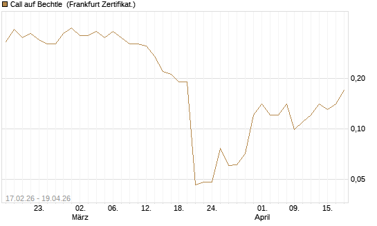Call auf Bechtle [Société Générale Effekten GmbH] Chart