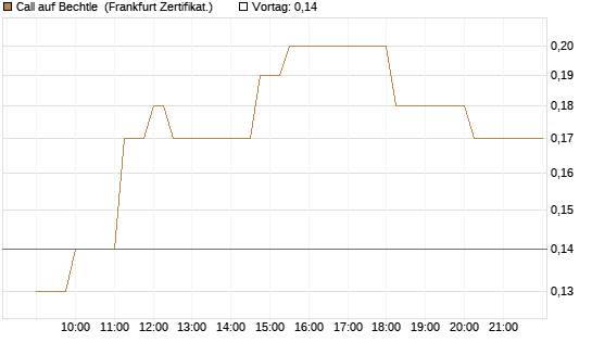 Call auf Bechtle [Société Générale Effekten GmbH] Chart