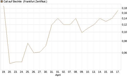 Call auf Bechtle [Société Générale Effekten GmbH] Chart