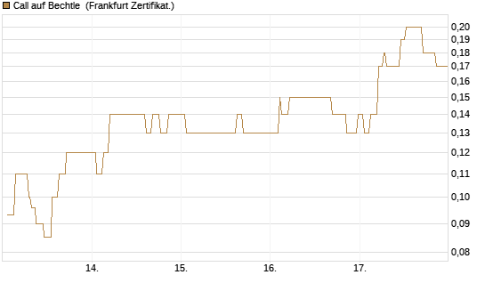 Call auf Bechtle [Société Générale Effekten GmbH] Chart