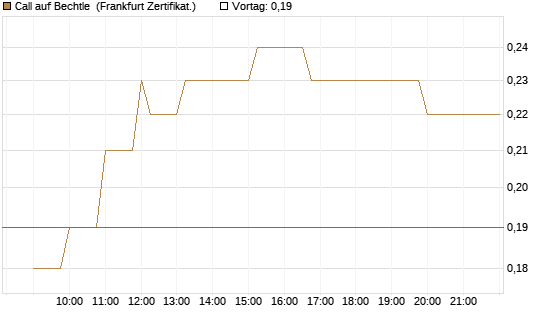 Call auf Bechtle [Société Générale Effekten GmbH] Chart