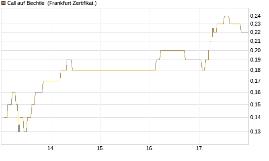 Call auf Bechtle [Société Générale Effekten GmbH] Chart