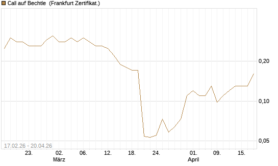 Call auf Bechtle [Société Générale Effekten GmbH] Chart