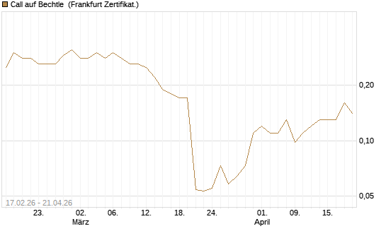Call auf Bechtle [Société Générale Effekten GmbH] Chart