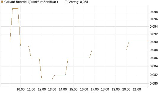 Call auf Bechtle [Société Générale Effekten GmbH] Chart