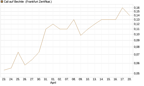 Call auf Bechtle [Société Générale Effekten GmbH] Chart
