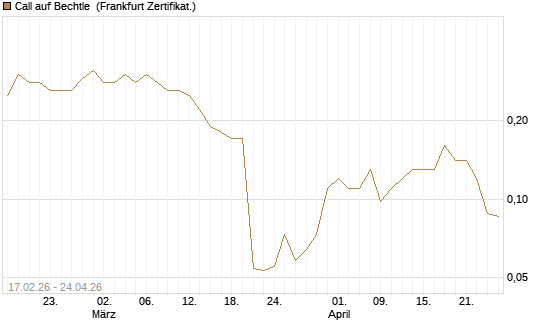 Call auf Bechtle [Société Générale Effekten GmbH] Chart