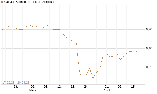 Call auf Bechtle [Société Générale Effekten GmbH] Chart