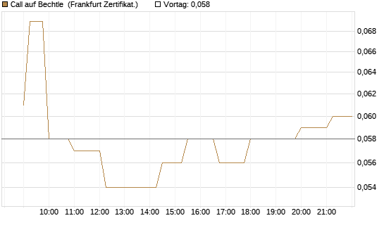 Call auf Bechtle [Société Générale Effekten GmbH] Chart