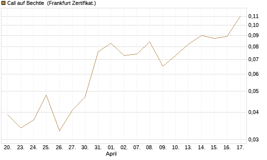 Call auf Bechtle [Société Générale Effekten GmbH] Chart