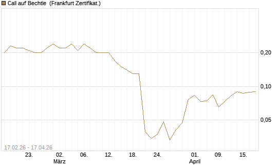 Call auf Bechtle [Société Générale Effekten GmbH] Chart