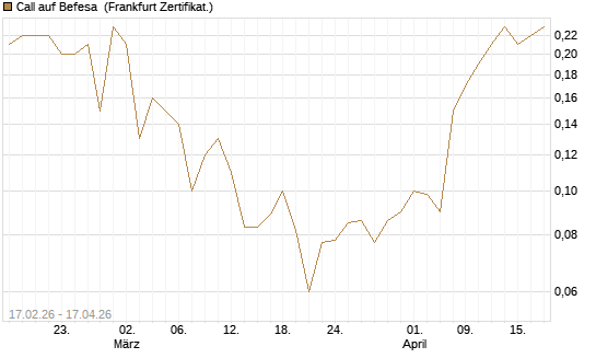Call auf Befesa [Société Générale Effekten GmbH] Chart