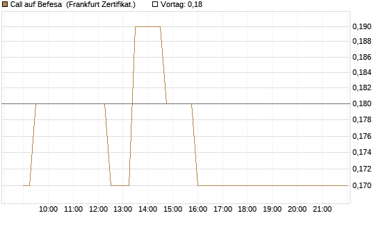 Call auf Befesa [Société Générale Effekten GmbH] Chart