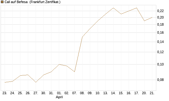 Call auf Befesa [Société Générale Effekten GmbH] Chart