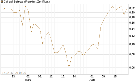 Call auf Befesa [Société Générale Effekten GmbH] Chart