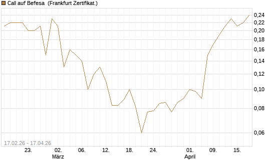 Call auf Befesa [Société Générale Effekten GmbH] Chart