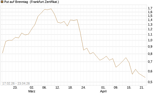 Put auf Brenntag [Société Générale Effekten GmbH] Chart