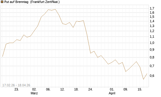 Put auf Brenntag [Société Générale Effekten GmbH] Chart