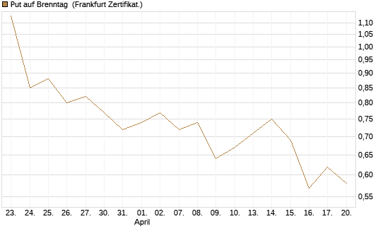 Put auf Brenntag [Société Générale Effekten GmbH] Chart