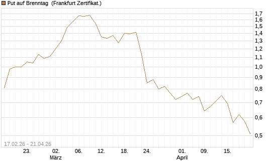 Put auf Brenntag [Société Générale Effekten GmbH] Chart