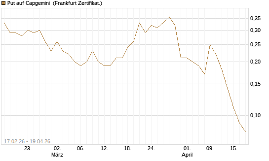 Put auf Capgemini [Société Générale Effekten GmbH] Chart