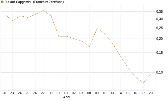Put auf Capgemini [Société Générale Effekten GmbH] Chart