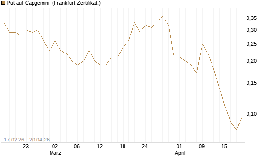 Put auf Capgemini [Société Générale Effekten GmbH] Chart